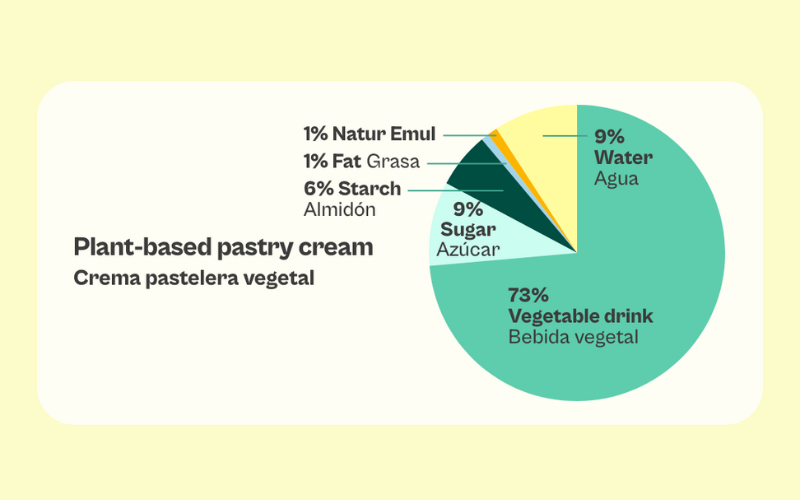Sosa hub. Plant-based pastry cream infographic (1).png__PID:8b0241f0-7610-4414-b7bc-f3afa58ffd77