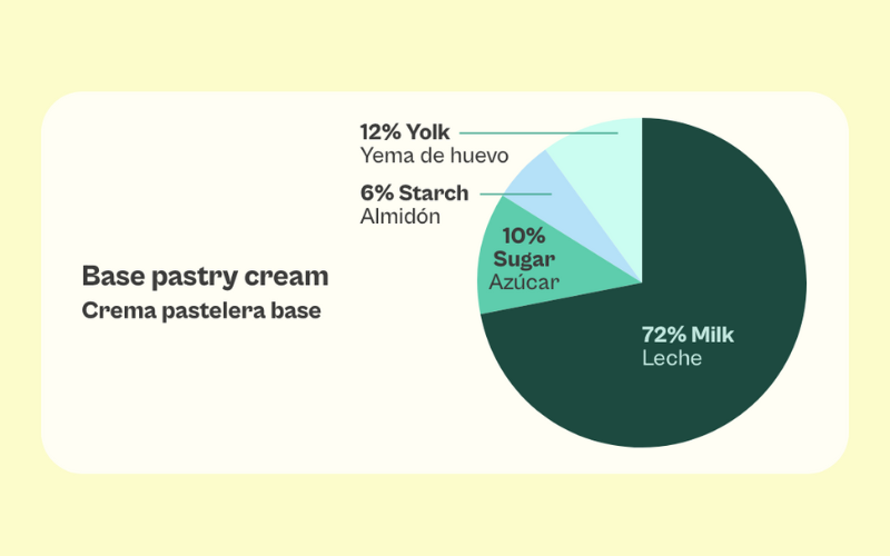 Sosa hub. base pastry cream infographic.png__PID:22334a6c-1e34-4883-96f6-250ab06d000d